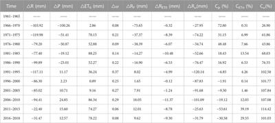 Dynamic evolution of attribution analysis of runoff based on the complementary Budyko equation in the source area of Lancang river